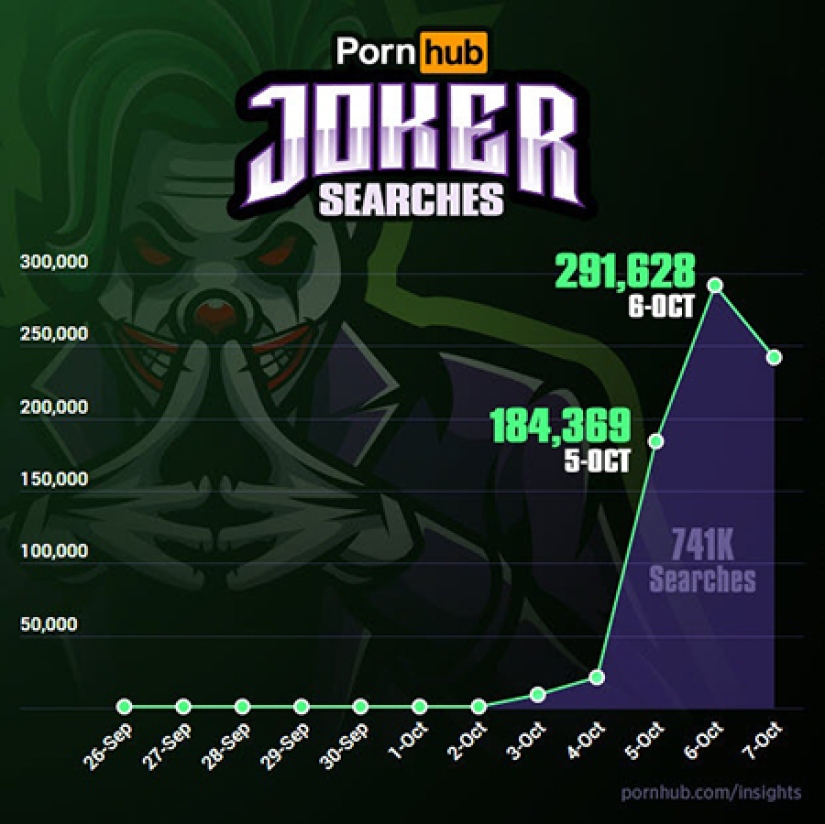 Dale un Oscar Porno: El Joker de Joaquin Phoenix rompe récords en Pornhub Dale un Oscar Porno: El Joker de Joaquin Phoenix rompe récords en Pornhub