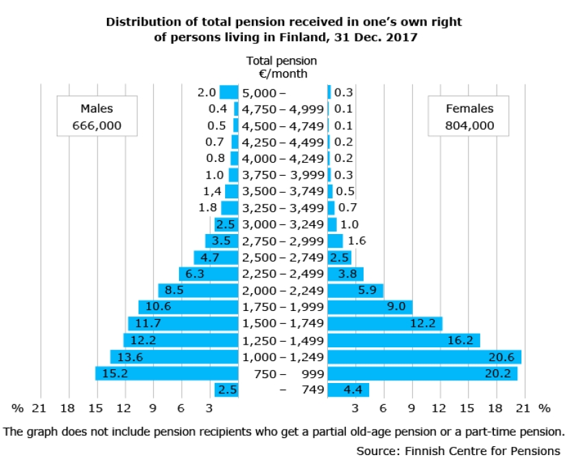How the Finnish pension system works How the Finnish pension system works