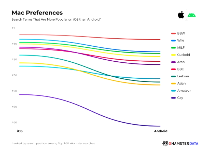 Informative infographics: Android and iOS users love different porn Informative infographics: Android and iOS users love different porn