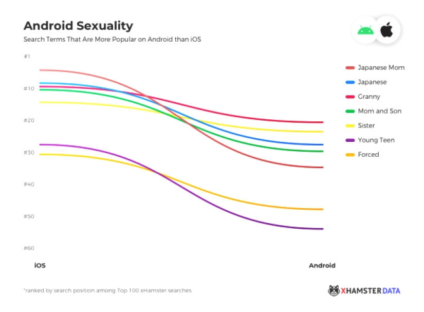 Informative infographics: Android and iOS users love different porn Informative infographics: Android and iOS users love different porn