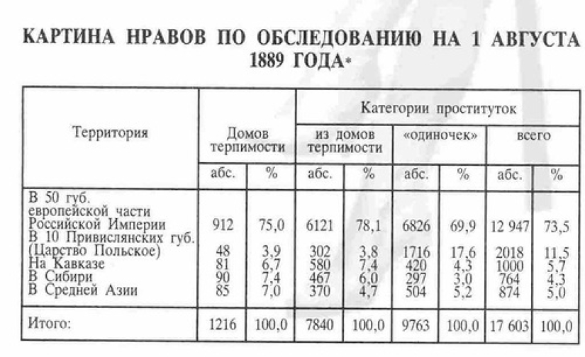 Ladies in yellow. Legalized prostitution in the Russian Empire