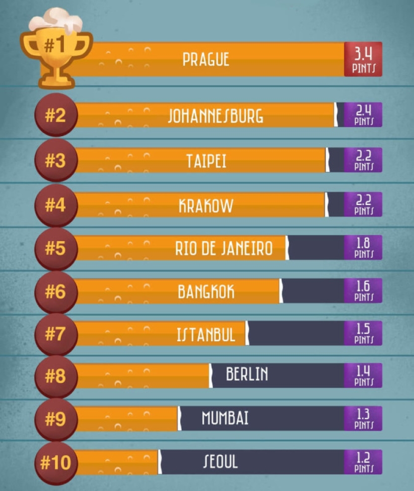 Las ciudades del mundo donde es más barato tomar una cerveza se nombran Las ciudades del mundo donde es más barato tomar una cerveza se nombran